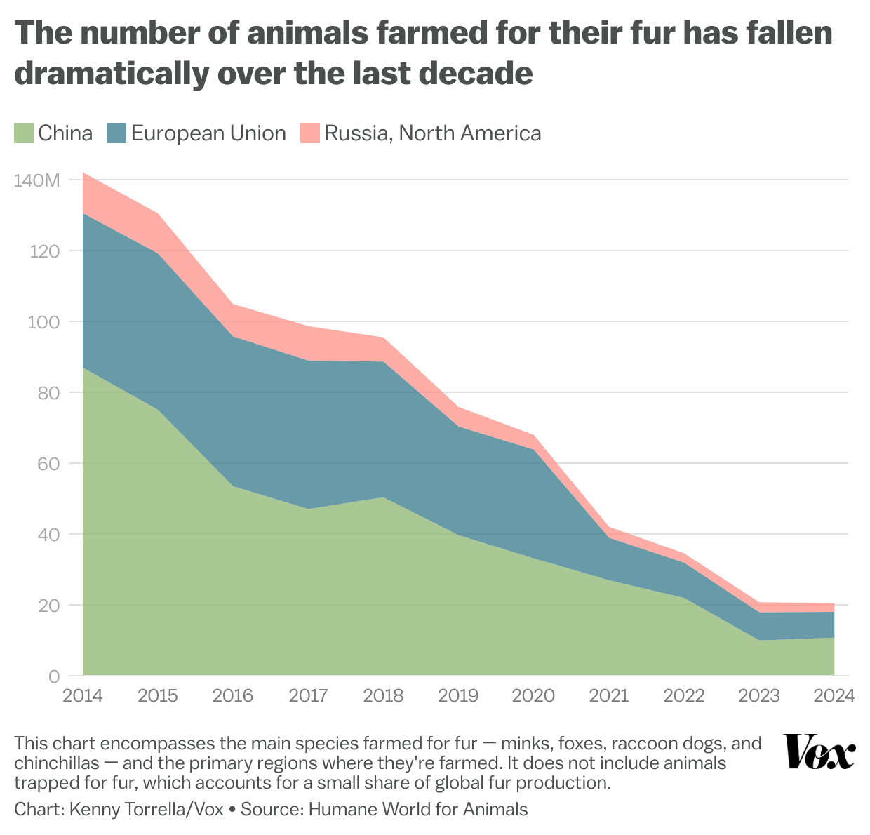 A chart showing the number of animals farmed for their fur, drastically falling worldwide from 2014 to 2024.