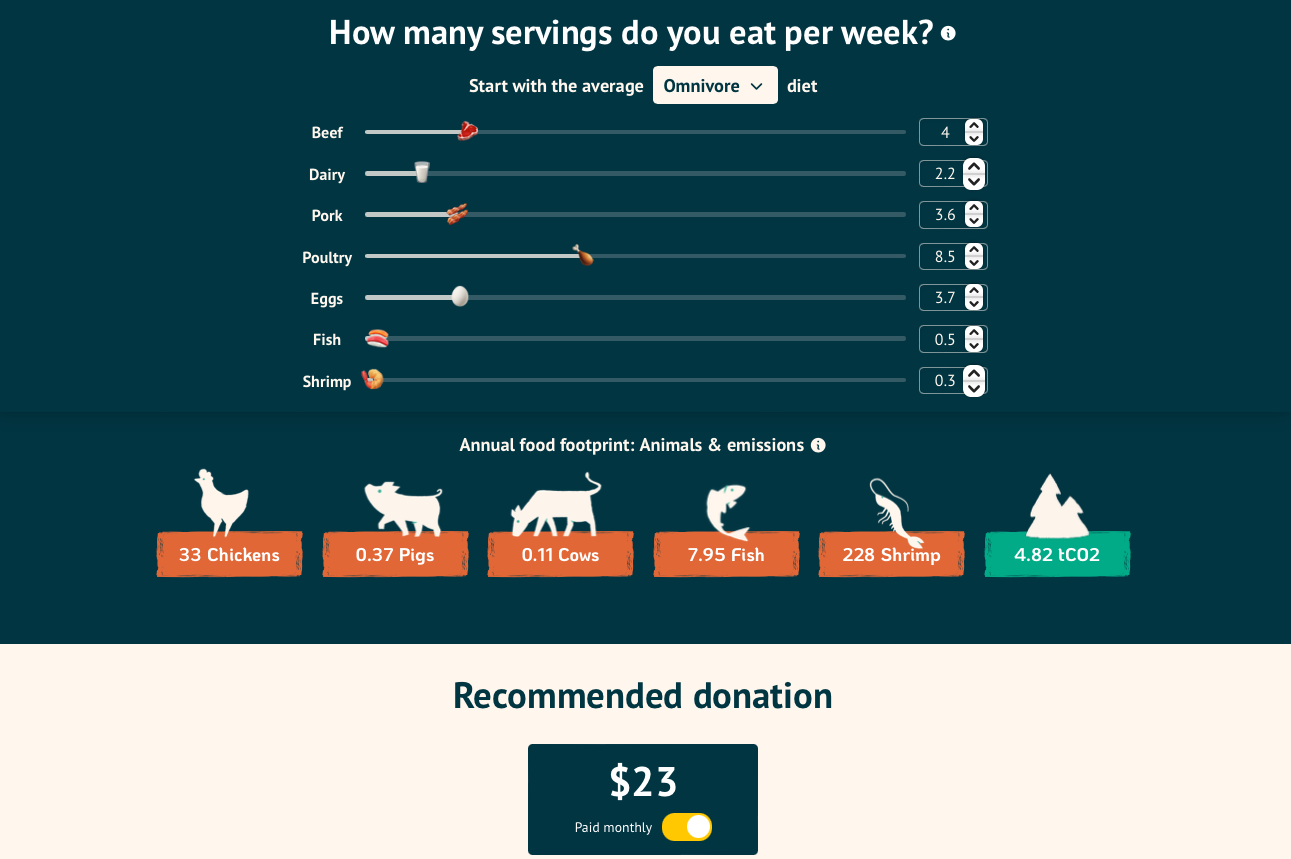 FarmKind estimates that $23 per month can more or less offset the harms caused by the average American diet