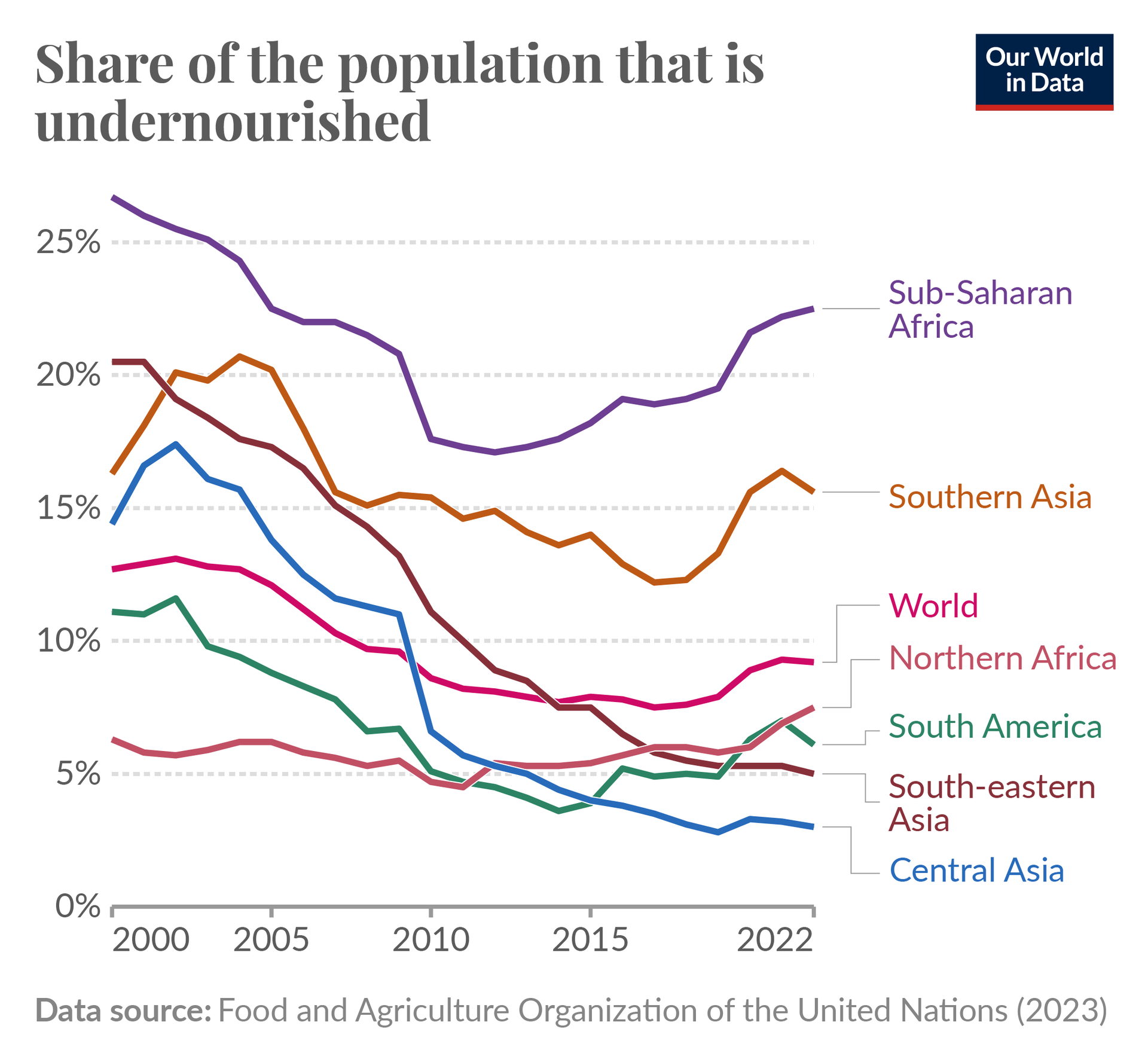 A chart showing what percent of the global population is undernourished, falling from 2000 to 2015 and then climbing back up .