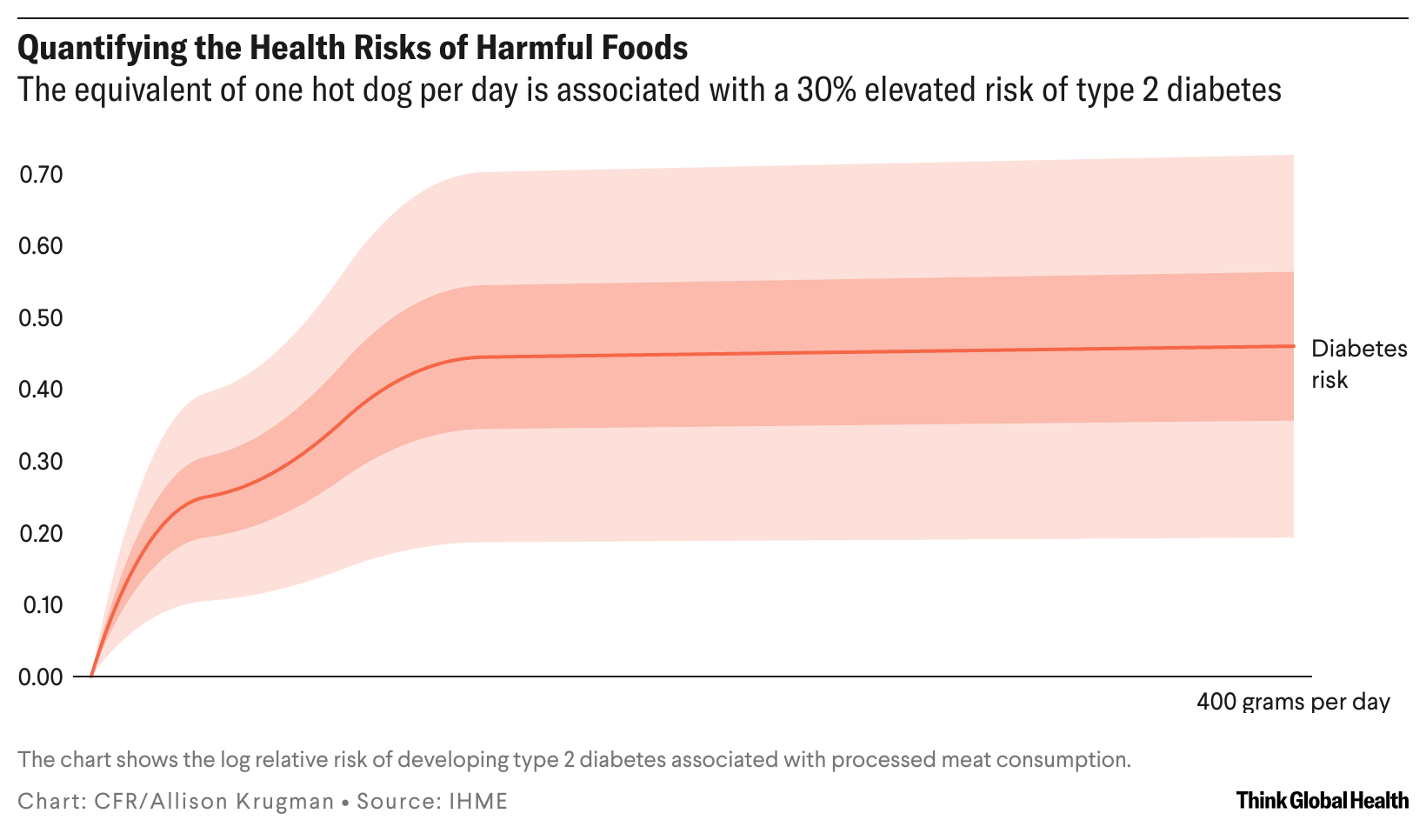 Line chart showing the log relative risk of developing type 2 diabetes associated with processed meat consumption