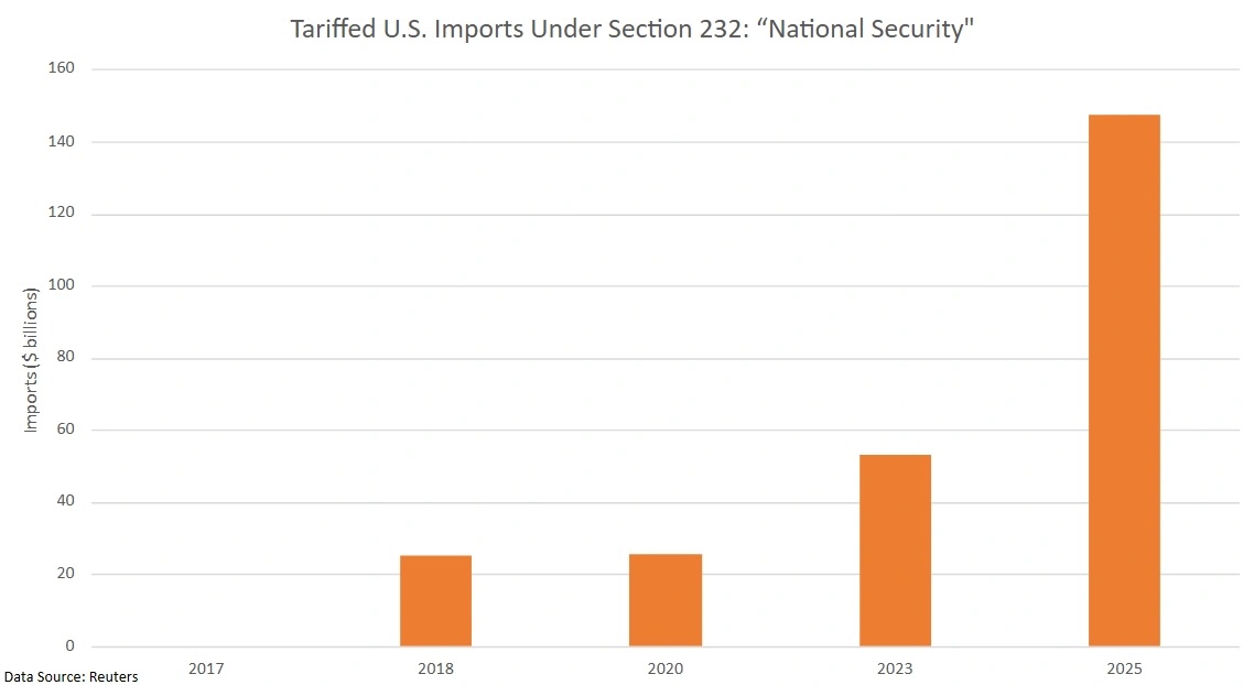 A chart of tariffed U.S. imports under Section 232