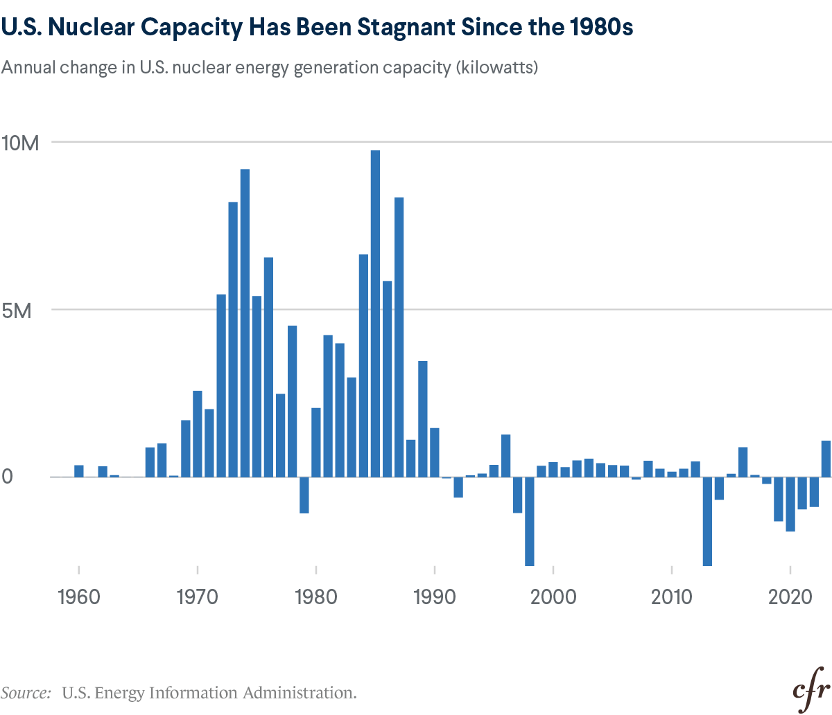 A bar chart shows U.S. annual nuclear energy capacity from 1960 to 2025.