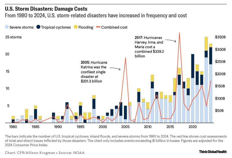 Column chart showing U.S. storm related disasters from 1980-2024