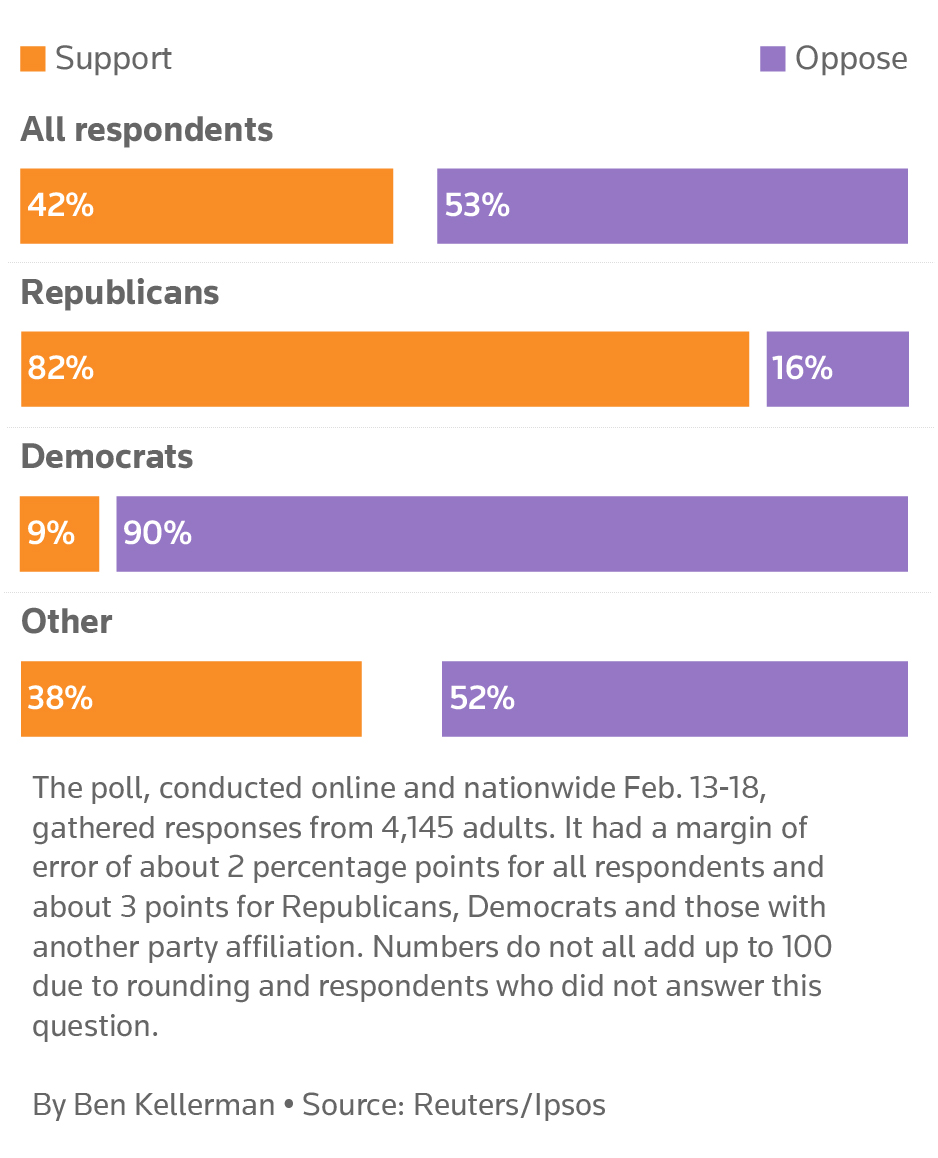 Nine out of 10 Democrats oppose a task force for cutting federal spending led by Elon Musk, while Republicans widely support it, a new Reuters/Ipsos poll finds.