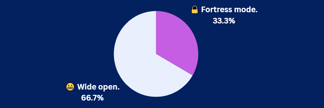xx-xx-25 Security Question of the Day Results