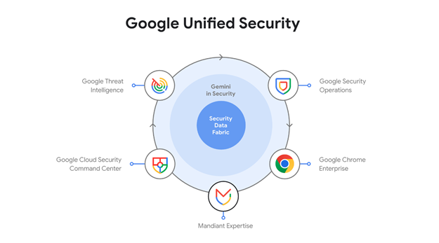 Google Deepens Mandiant Integration and Launches New AI Agents Google Deepens Mandiant Integration and Launches New AI Agents