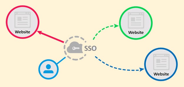 Simplifying Access with Single Sign-On (SSO) Simplifying Access with Single Sign-On (SSO)