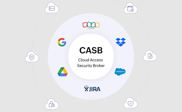 Modern Cloud Security Demands CASBs—So Don’t Be a ‘CASNOT’ Modern Cloud Security Demands CASBs—So Don’t Be a ‘CASNOT’