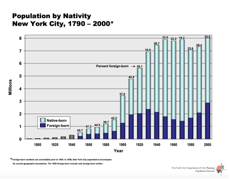 Population by Nativity
