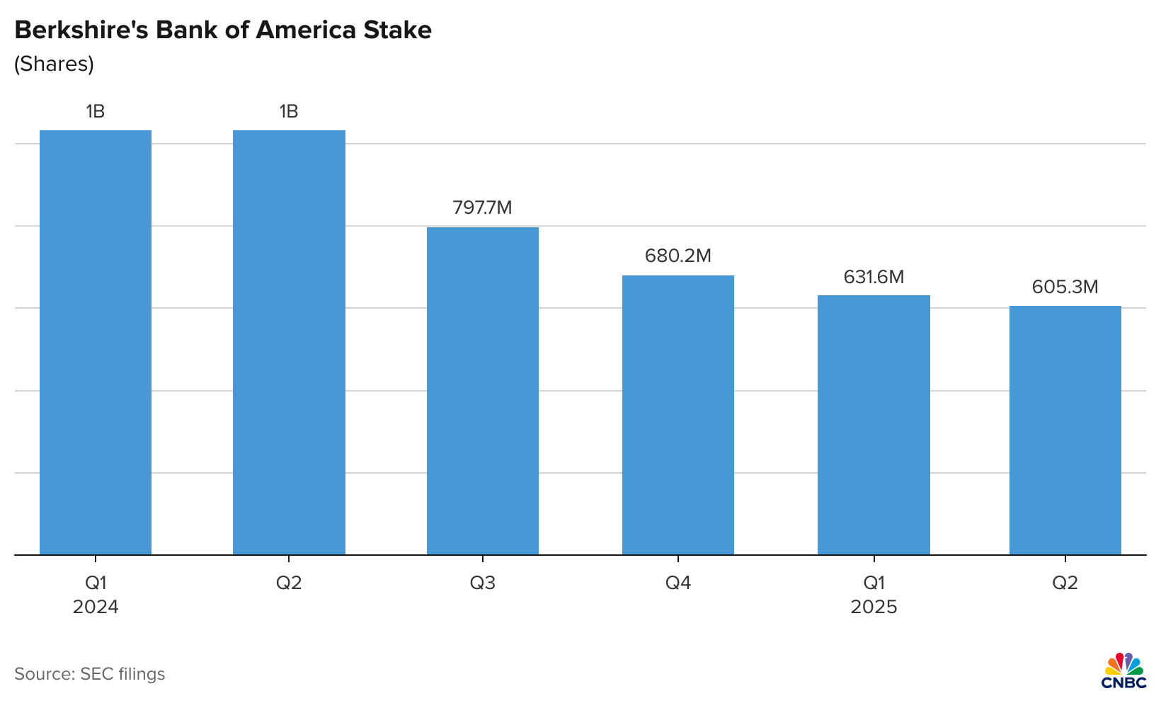 JMiKO-berkshire-s-bank-of-america-stake.