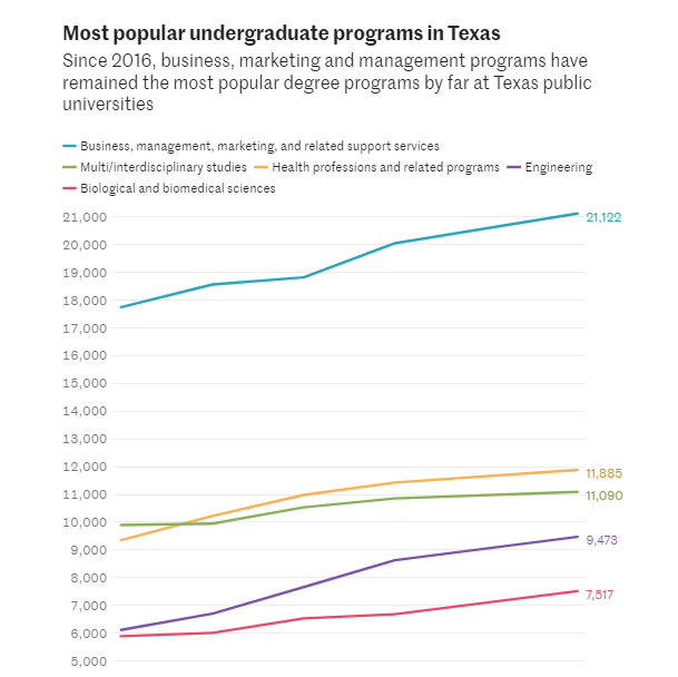 A graph showing the most popular undergraduate programs in Texas. Business, management, marketing and related support services is at the top, followed by multi/interdisciplinary studies, then health professional and related programs, engineering and finally biological and biomedical sciences.