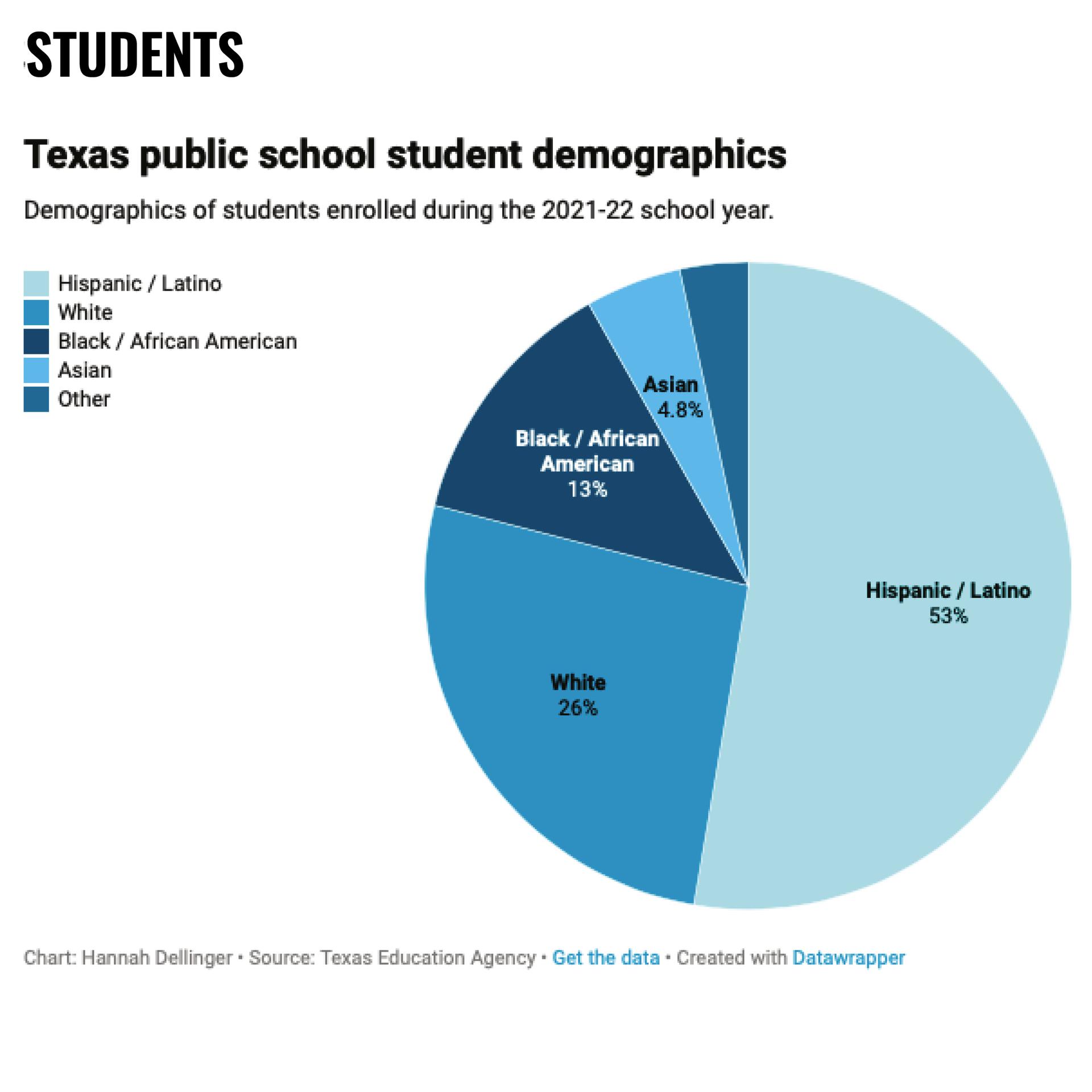 A pie chart shows that 53% of Texas public school students are Hispanic / Latino, while 26% are white, 13% are Black, and 4.8% are Asian. 