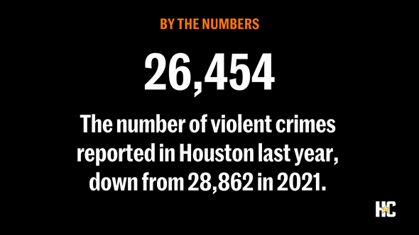 By the numbers: 26,454 -- the number of violent crimes reported in Houston last year, down from 28,862 in 2021.