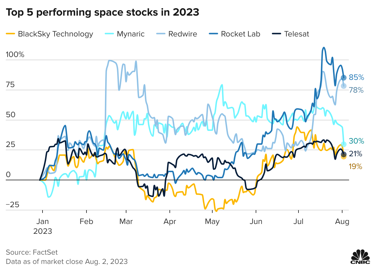 A stock chart shows Rocket Lab shares up 85% so far this year, Redwire up 78%, Mynaric up 30%, Telesat up 21% and BlackSky up 19%. 