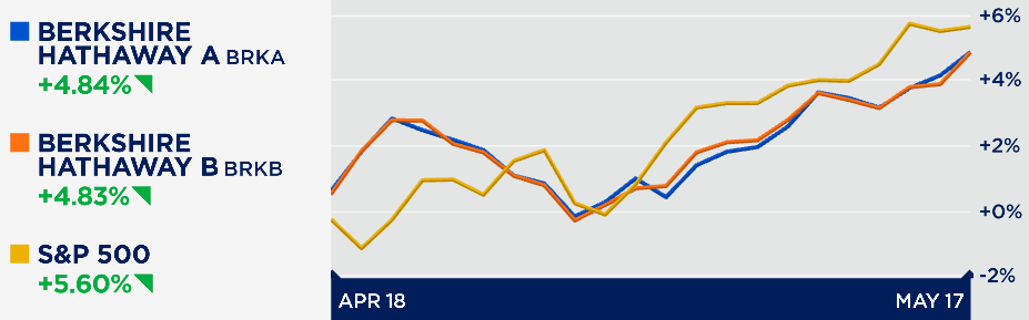 BRKA vs BRKB vs S&P - 1 month
