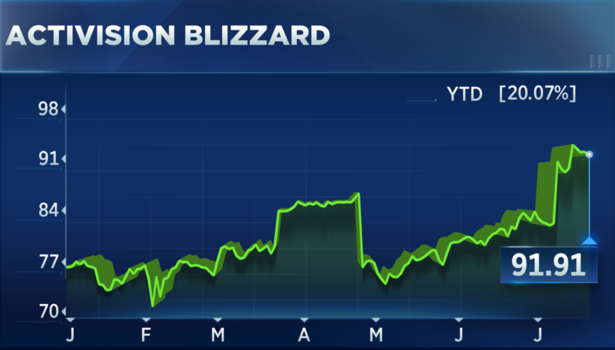 Activision Blizzard YTD chart : +20.07%