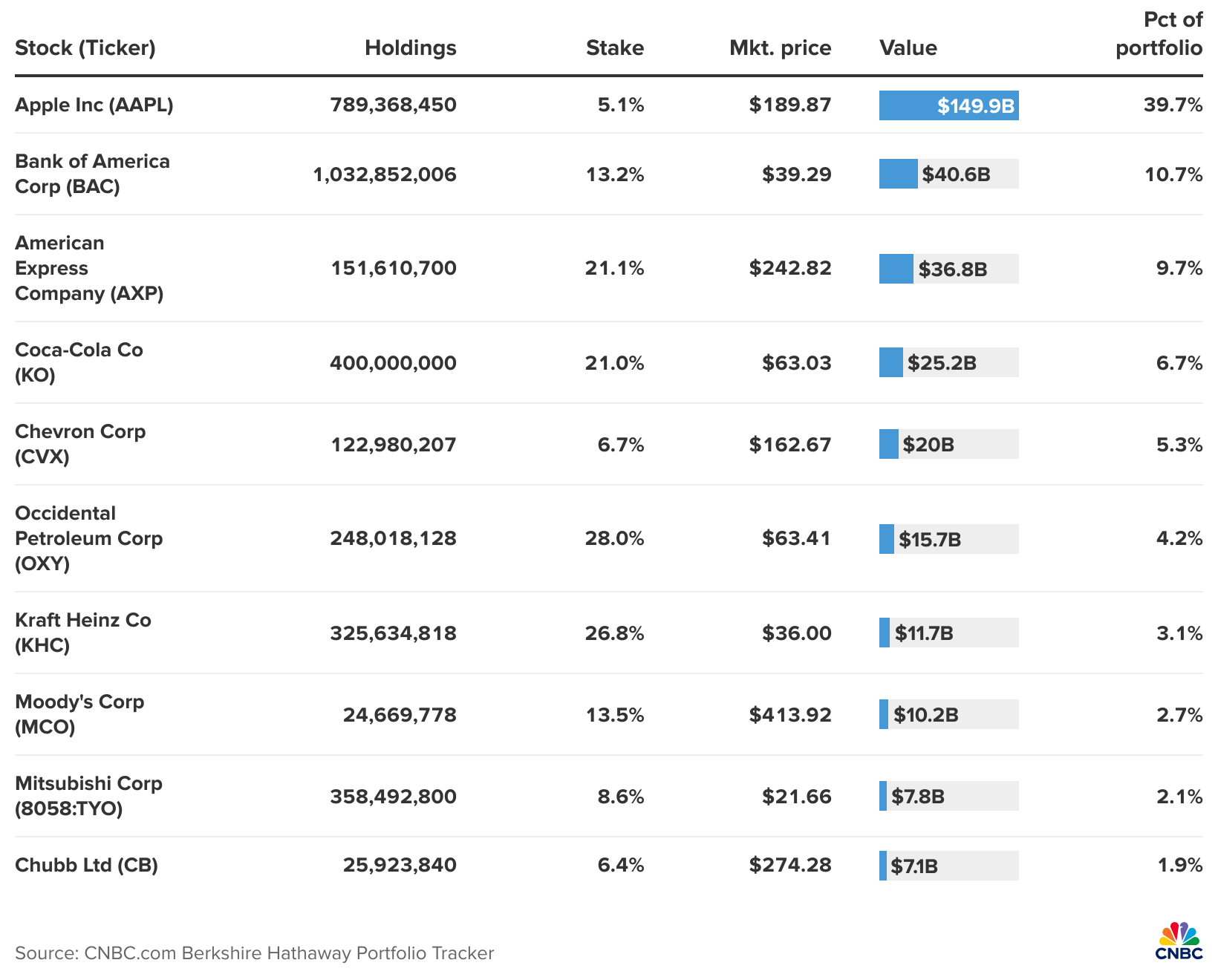 Berkshire's Top Stock Holdings