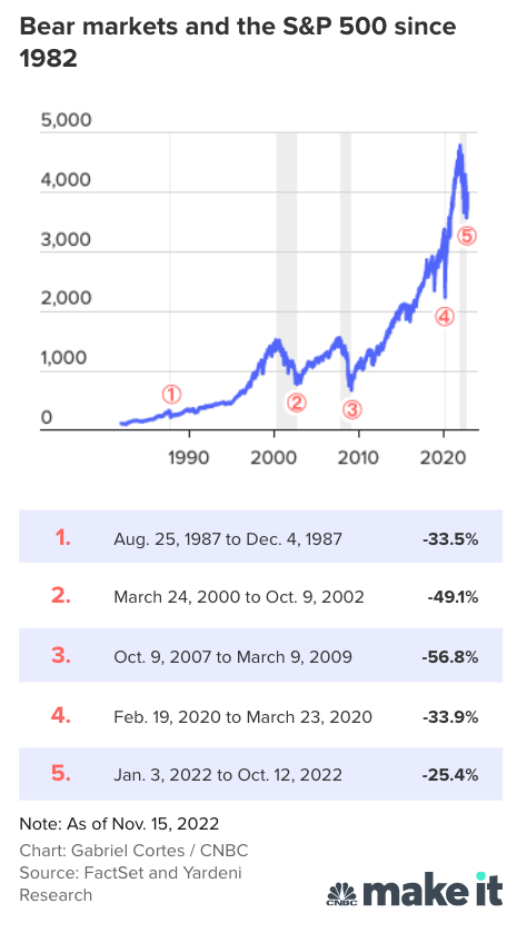 Bear markets chart