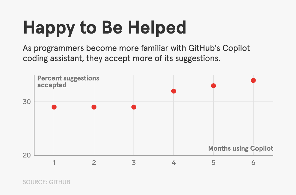 Chart showing that as programmers become more familiar with GitHub's coding assistant, they accept more of its suggestions.