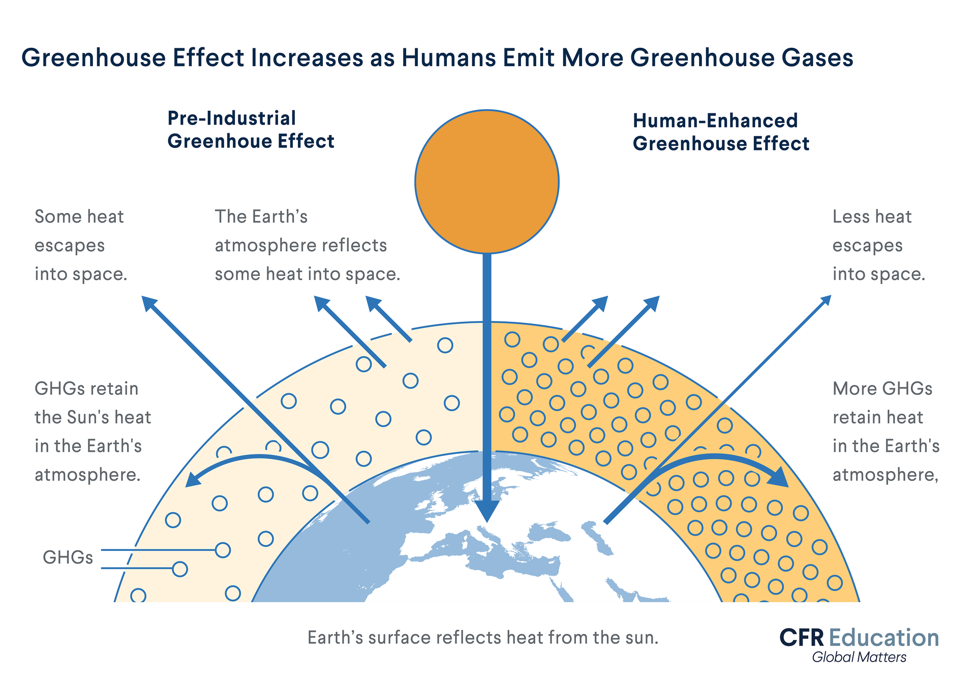 https://education.cfr.org/learn/learning-journey/understanding-causes-climate-change/the-greenhouse-effect