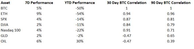 Initial jobless claims (pictured below) hit 251,000, 4.5% higher than the consensus forecast of 240,000.