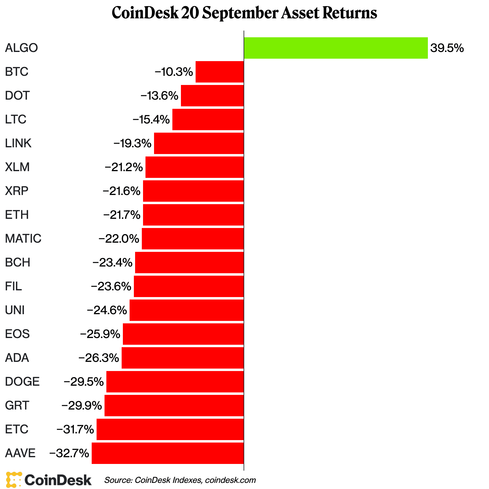 CoinDesk 20 September Asset Returns