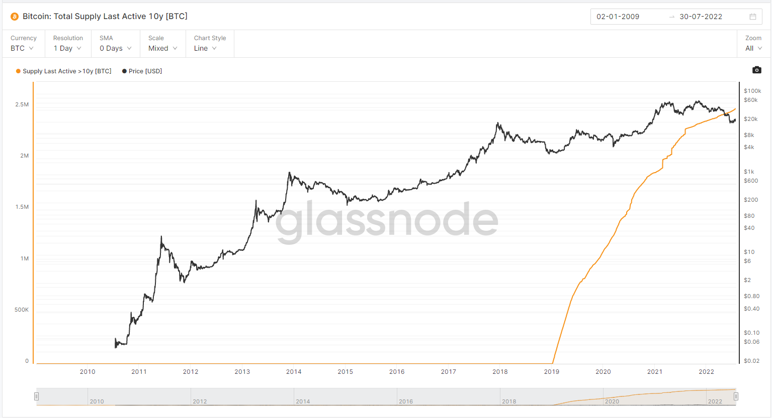  It's worth noting that BTC breached overbought levels on July 19, using the 10-period RSI as a proxy for measurement.  