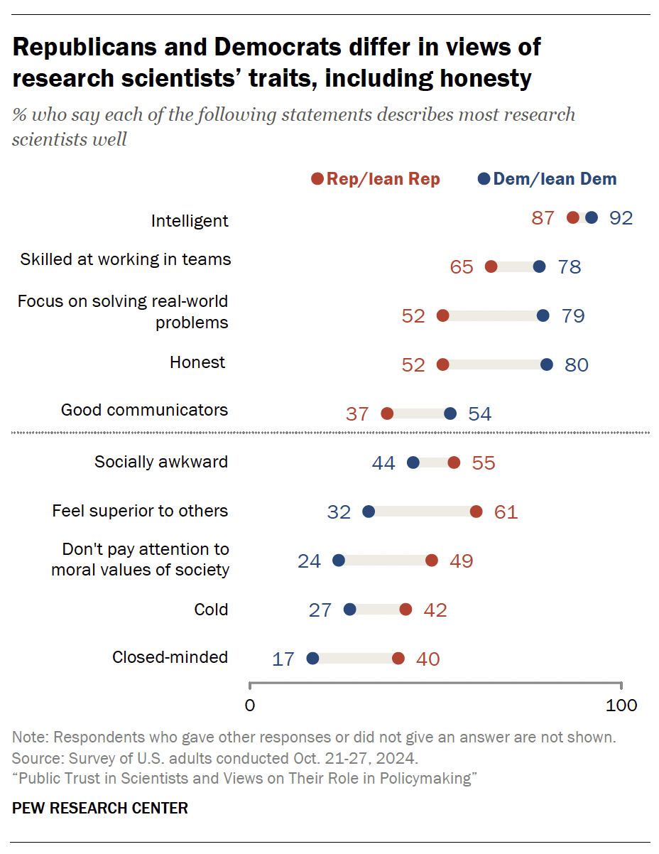 Chart illustrating how Republicans and Democrats differ in views of research scientists' traits, including honesty