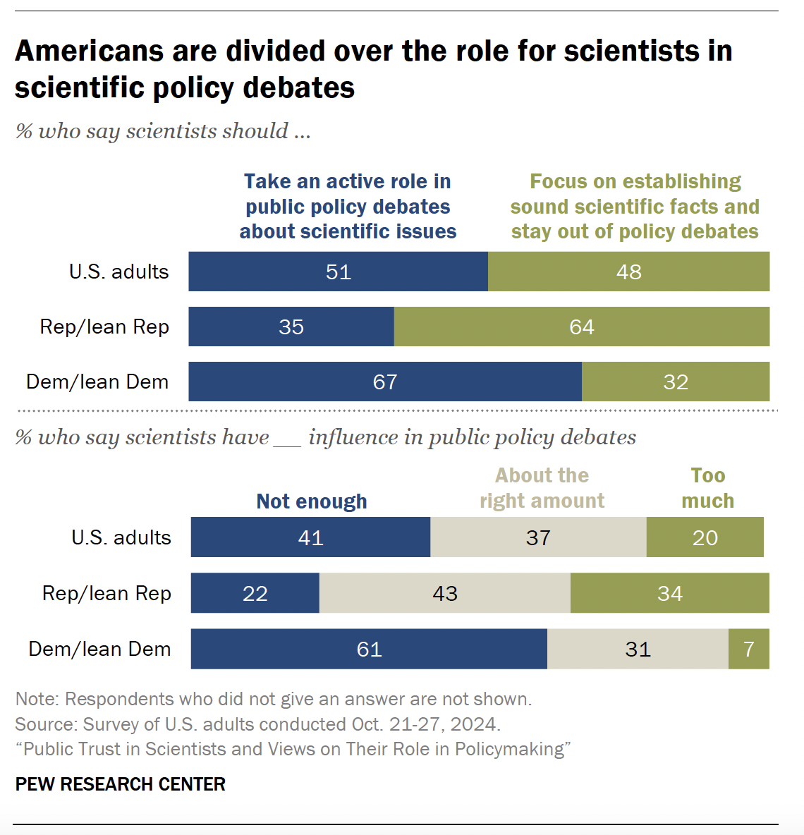 Chart illustrating how Americans are divided over the role for scientists in scientific policy debates