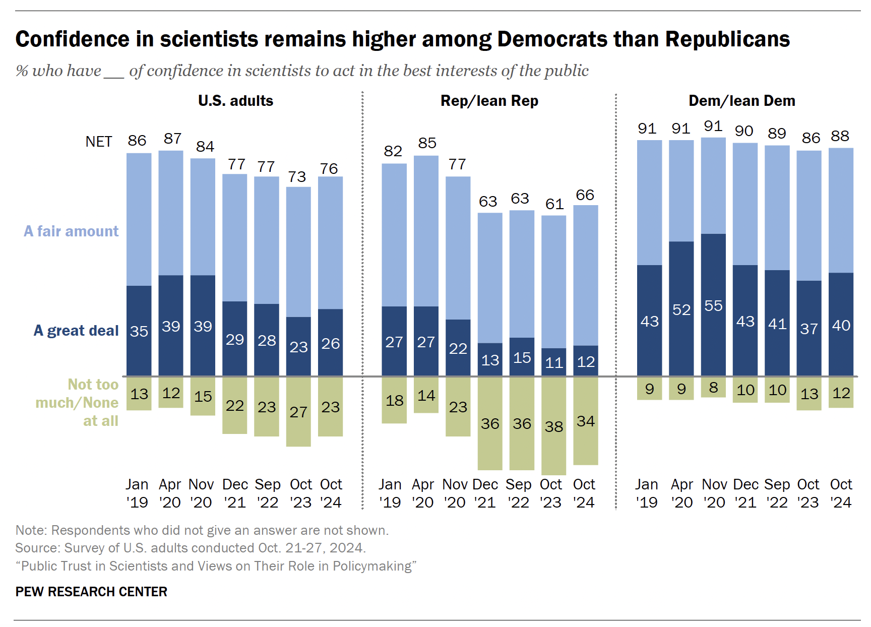 Chart illustrating that confidence in scientists remains higher among Democrats than Republicans