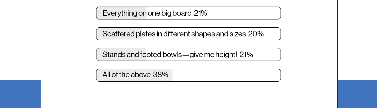 All of the above 38%
