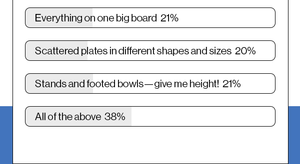 All of the above 38%