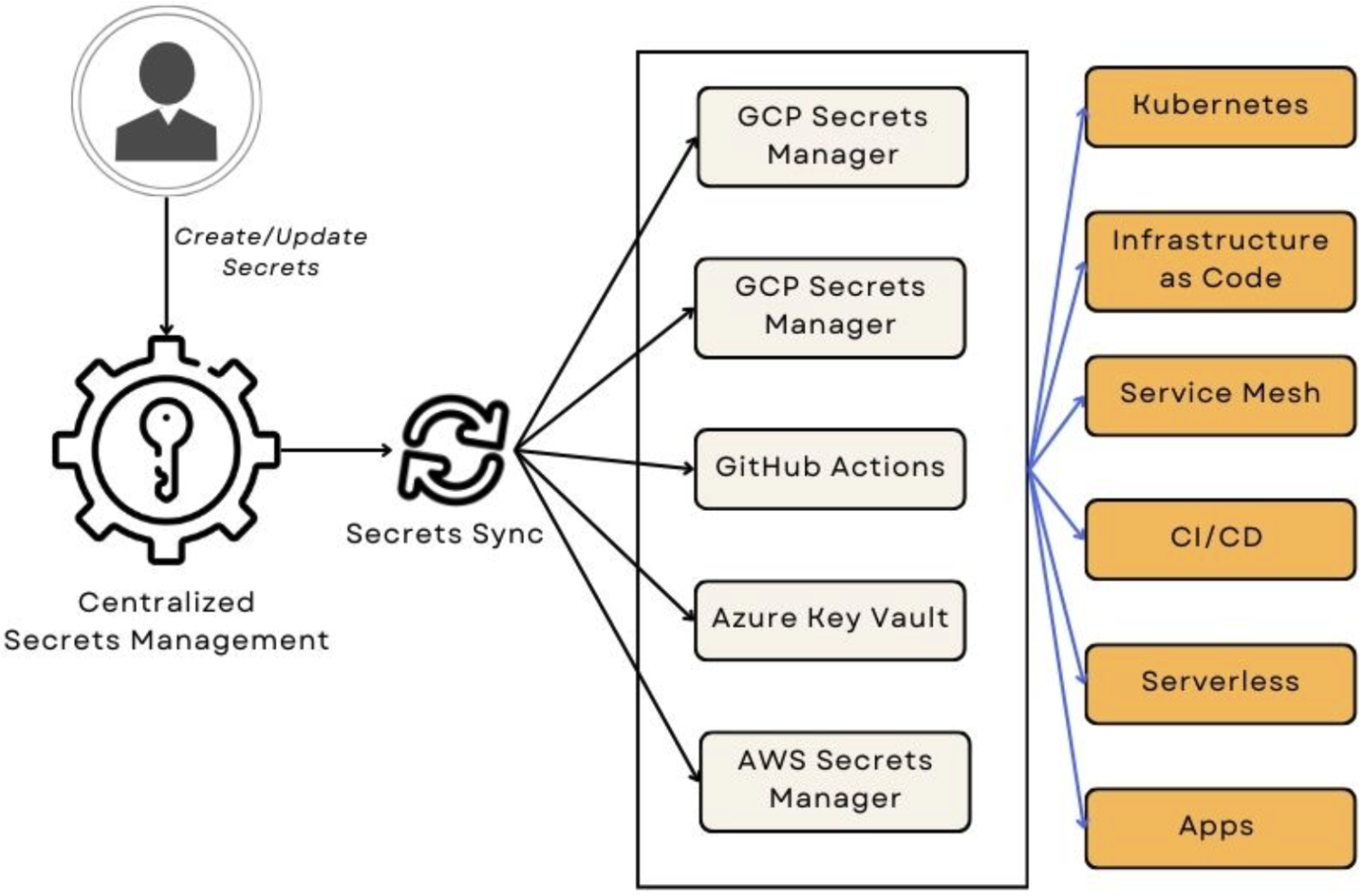 Secrets Management Core Practices