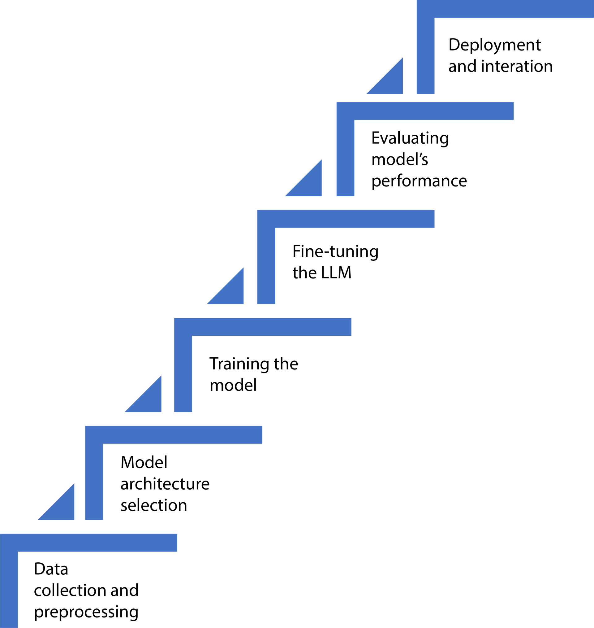 Getting Started With Large Language Models