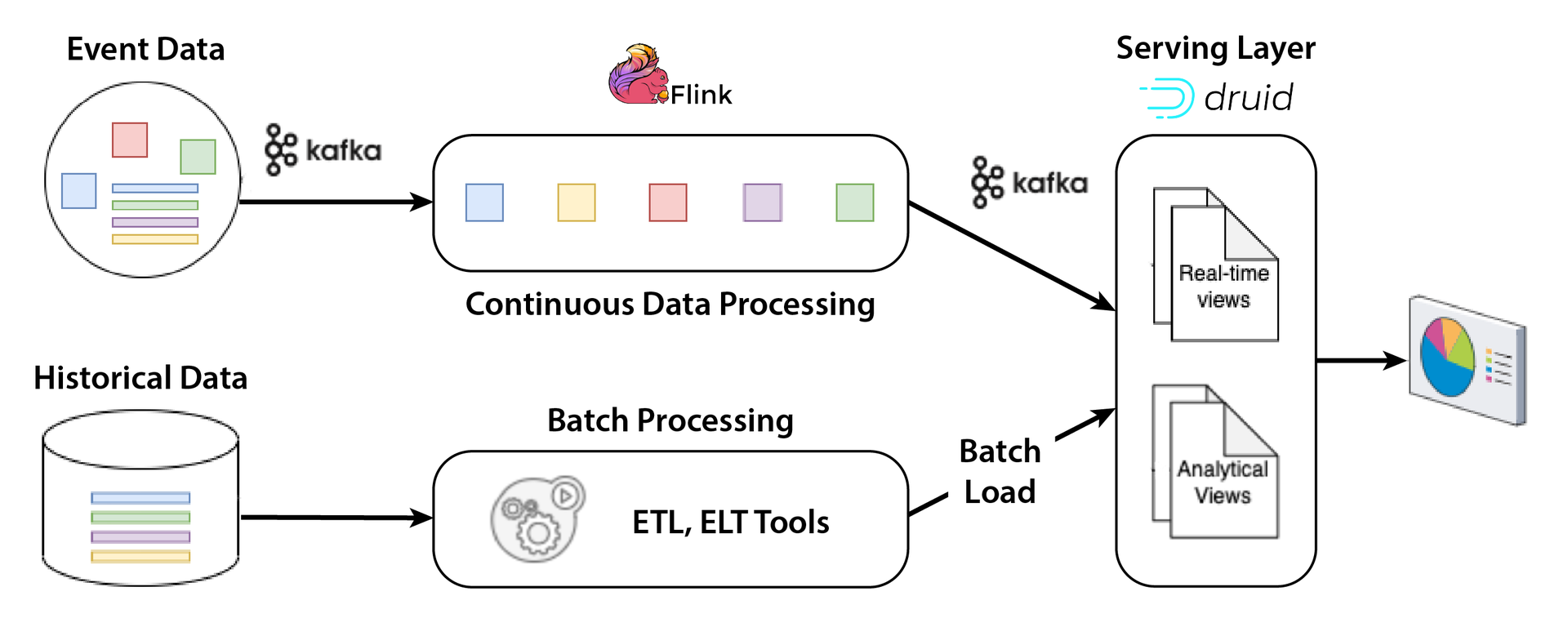  Real-Time Data Architecture Patterns