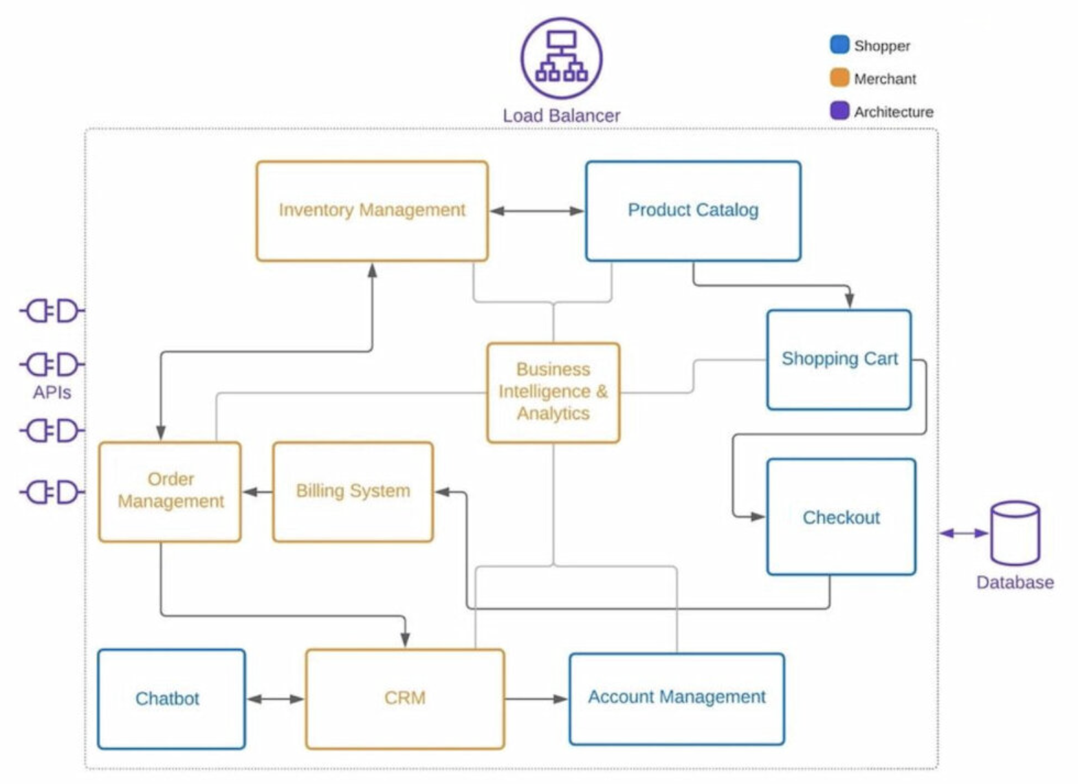 The Building Blocks to a Successful E-Commerce Architecture