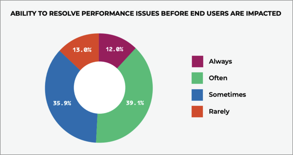 DZone's Annual Observability Research