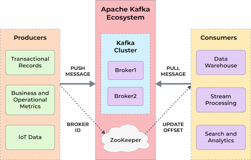 Apache Kafka Essentials