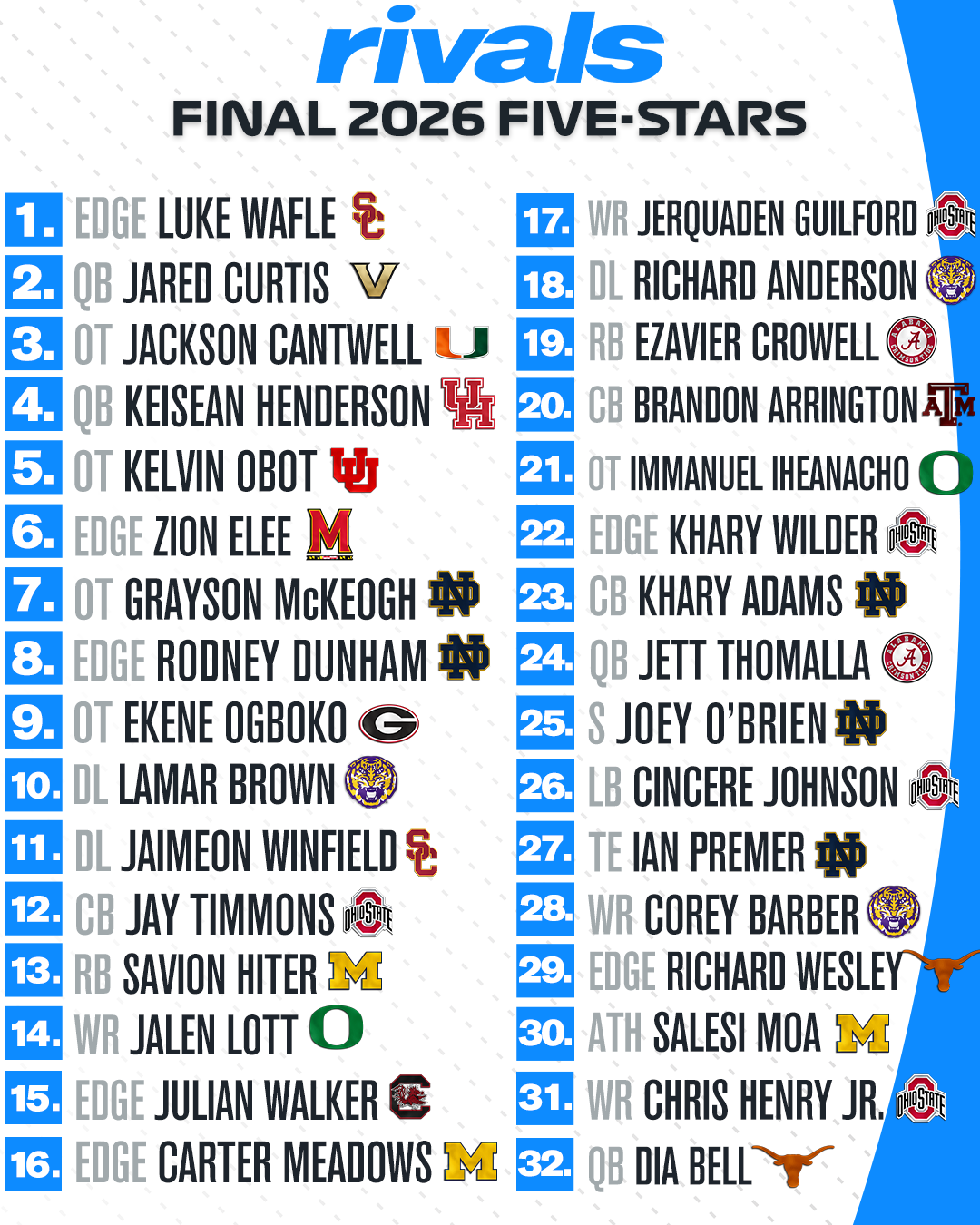 Rivals Final 2026 Five-Stars