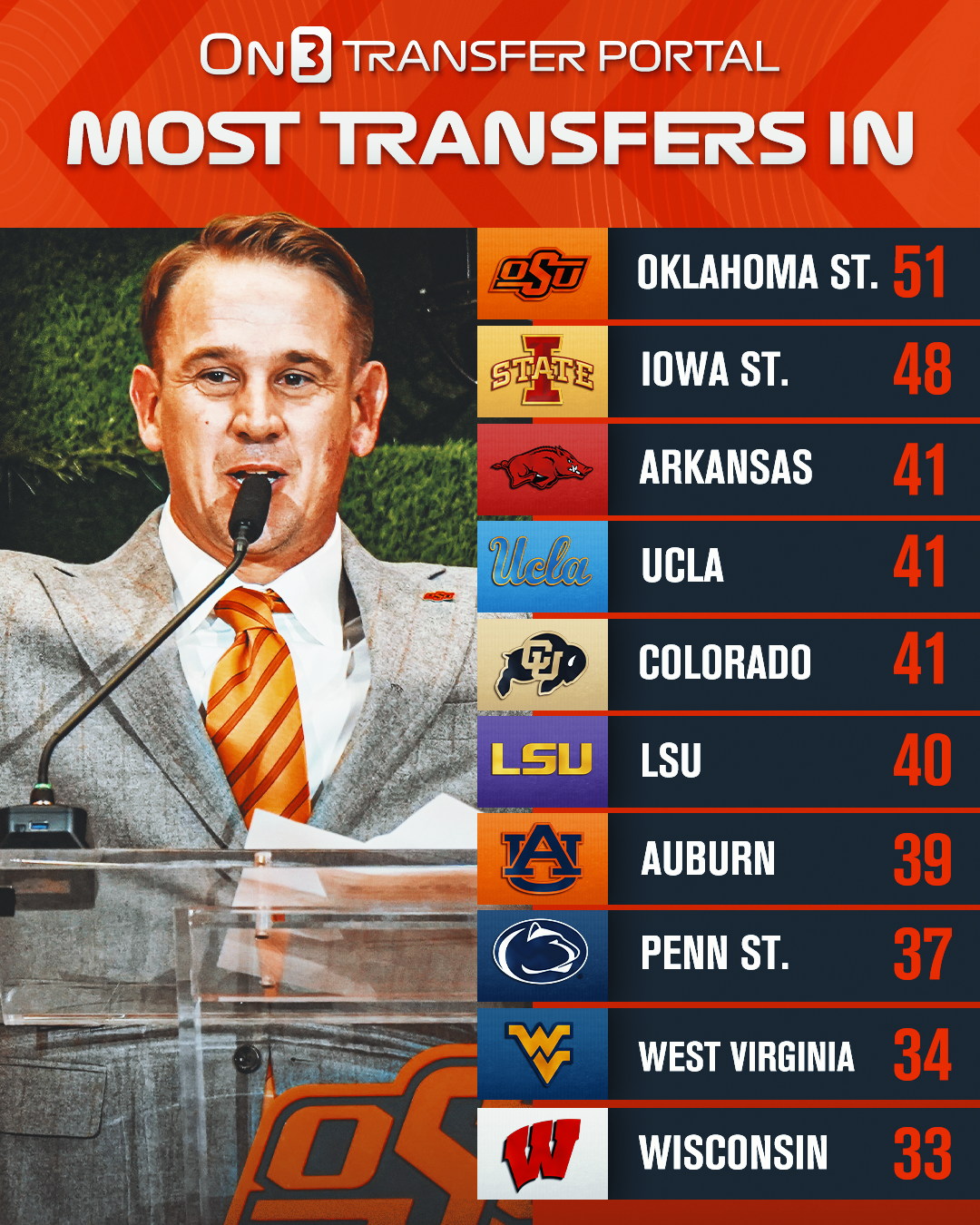 Most transfers in