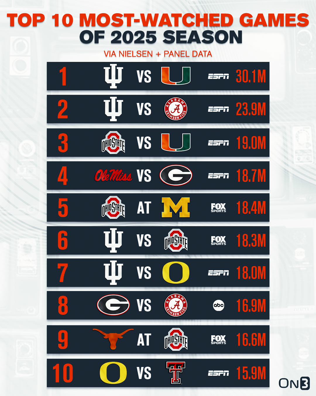 Top 10 most-watched games of 2025