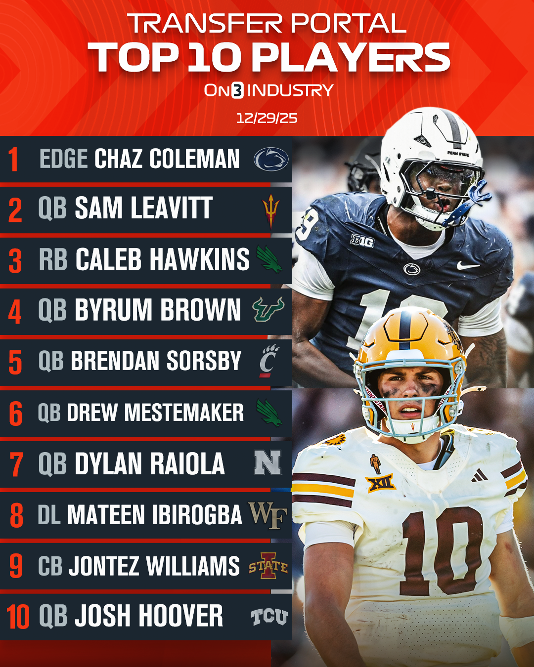 Transfer Portal player rankings