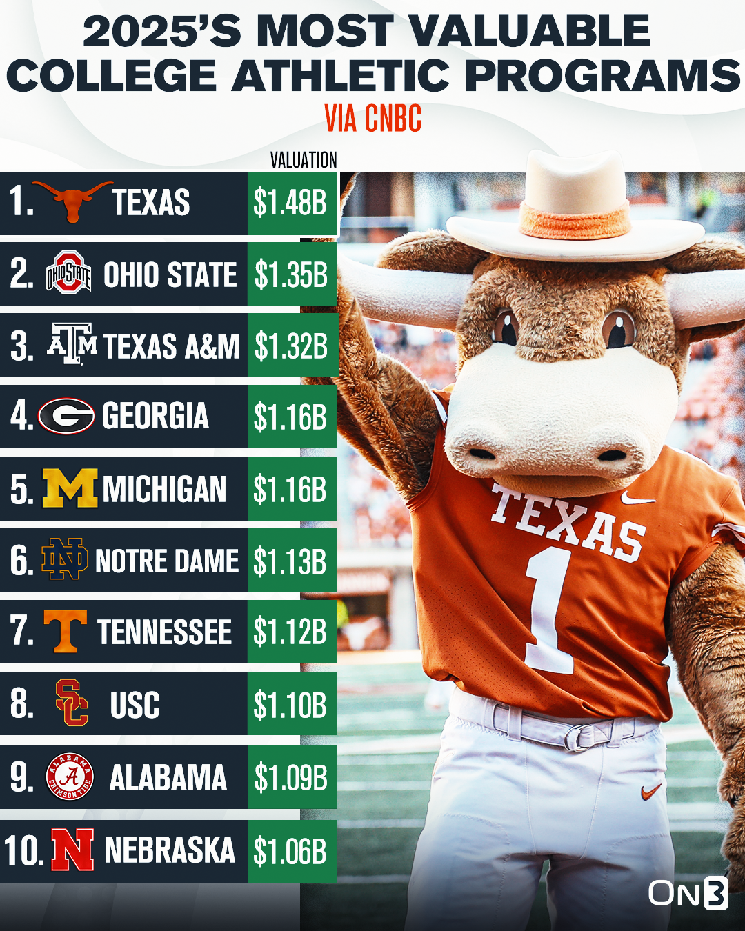 Most valuable athletic programs