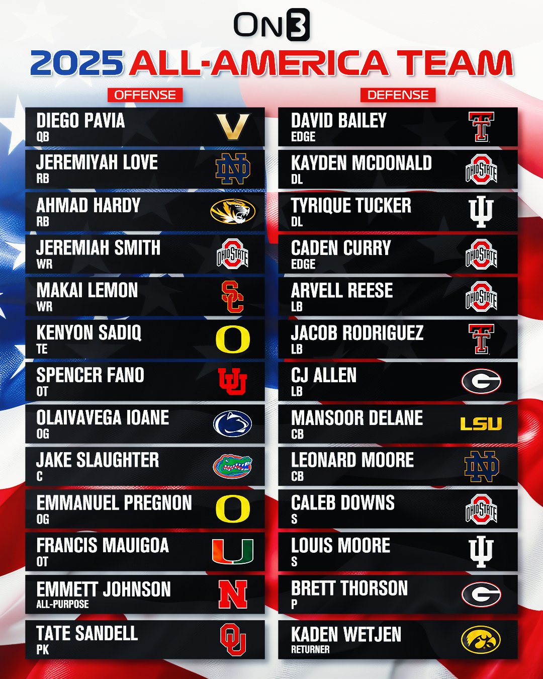 2025 All-America team