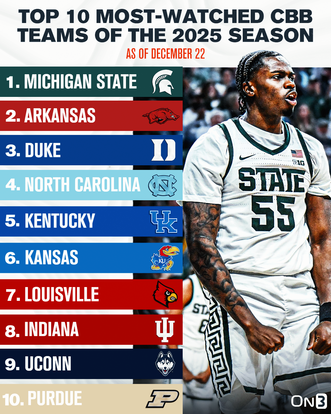 Most-watched CBB teams