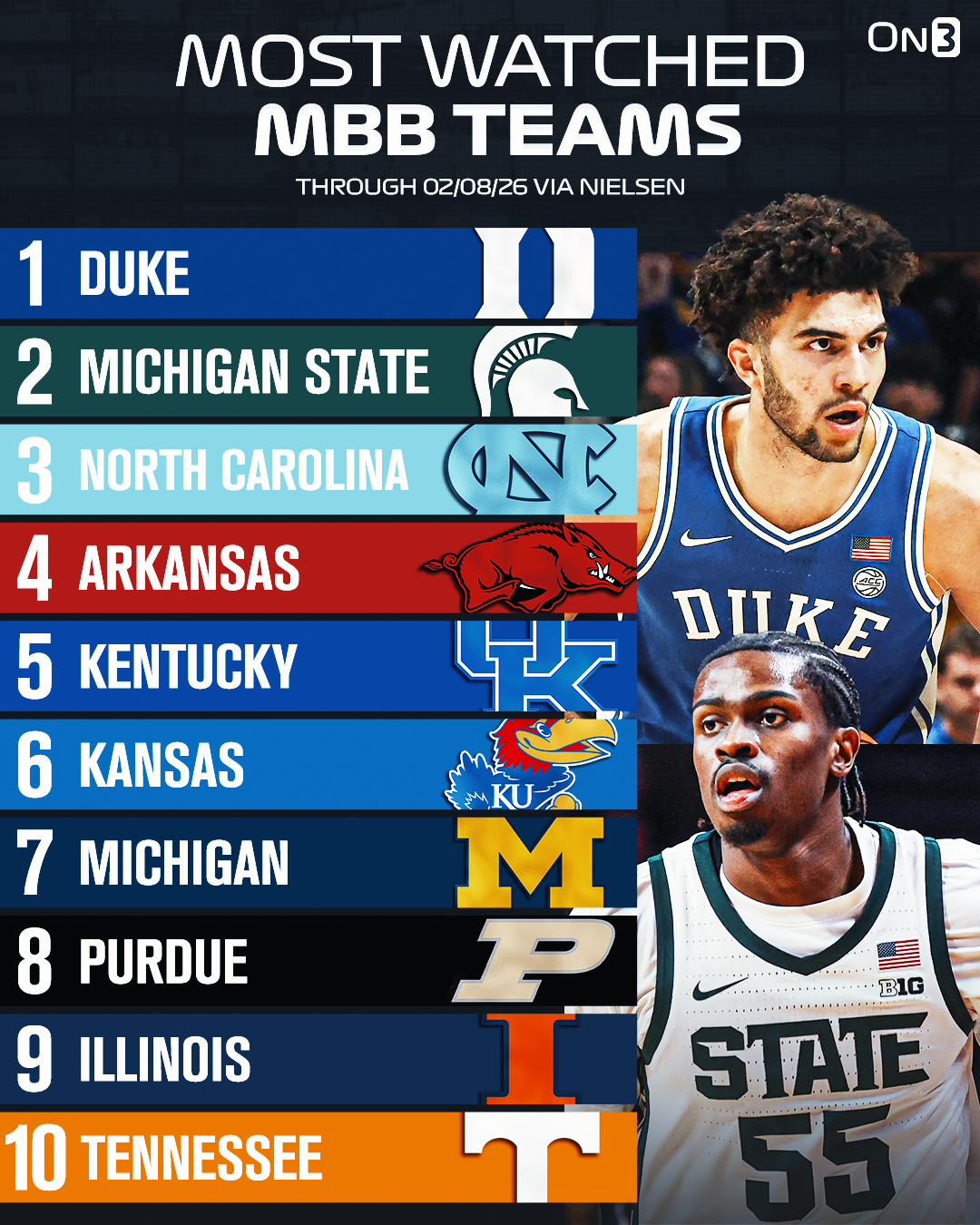 Most-watched CBB teams