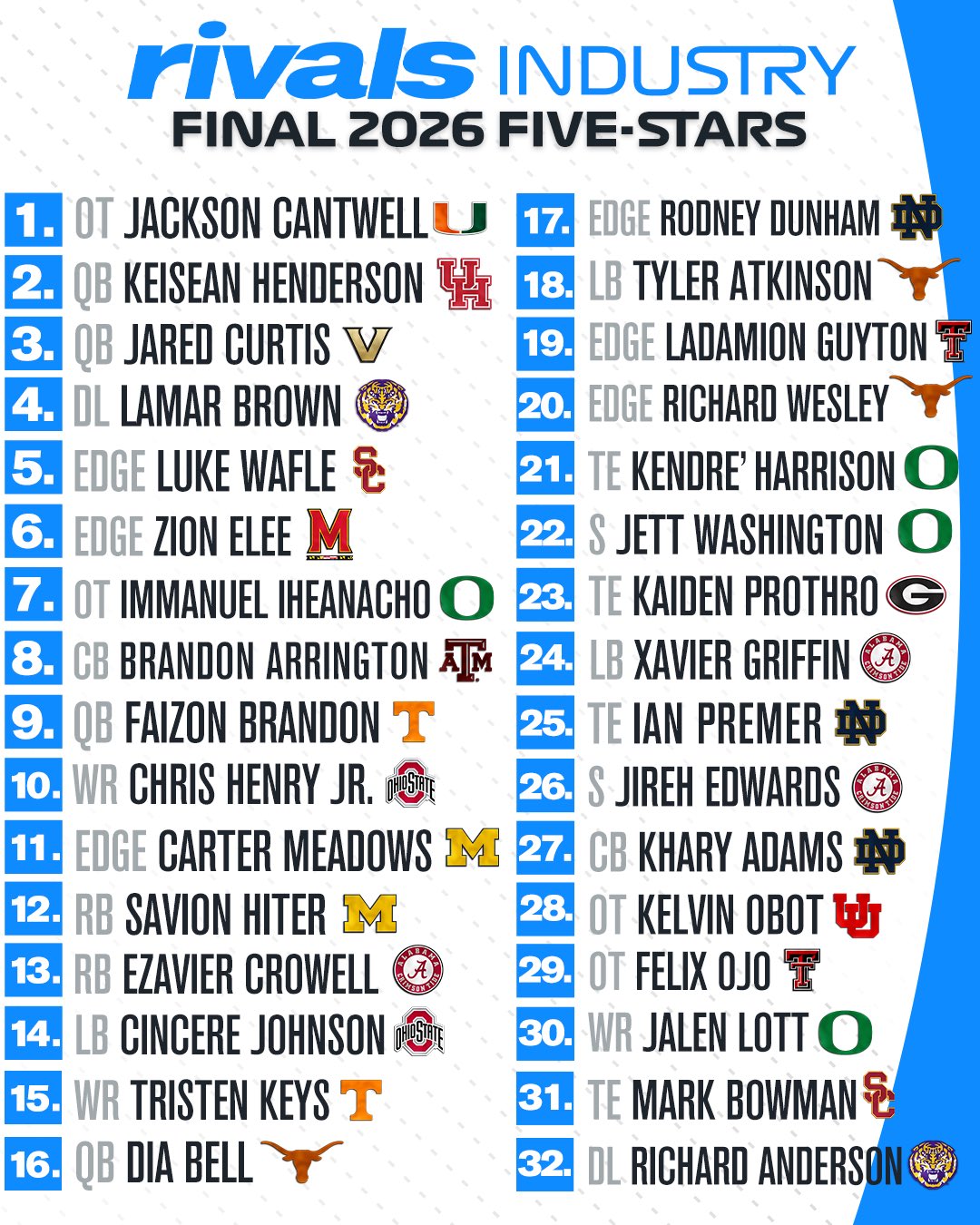 Final 5-star recruits in the 2026 Rivals Industry Ranking