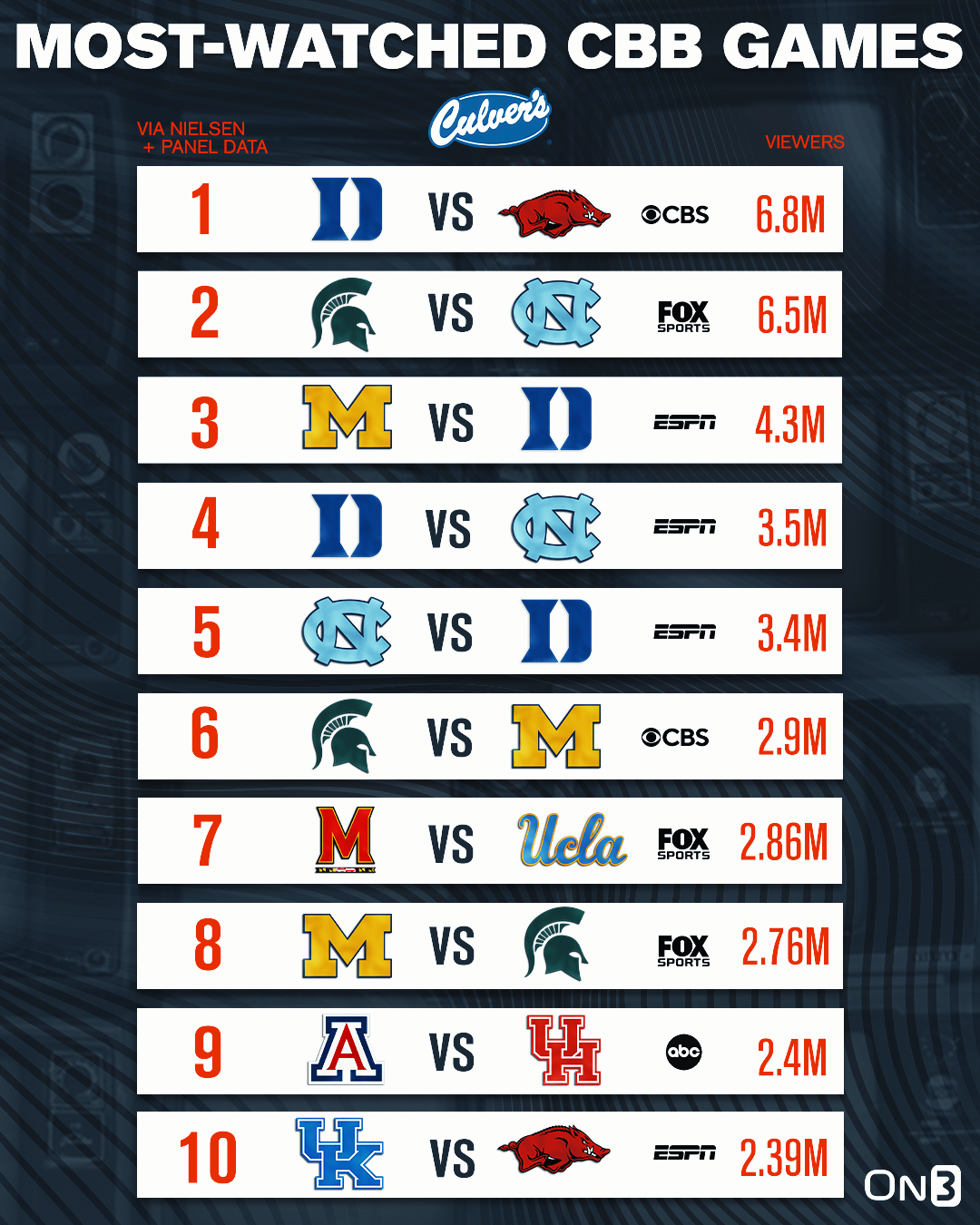 Most-watched CBB games