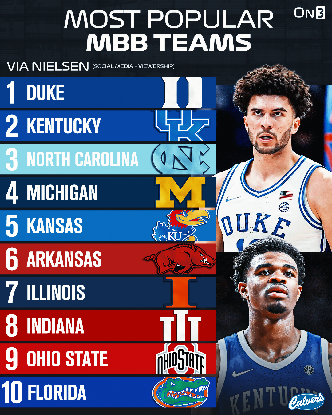 Top 10 most popular men's college basketball teams