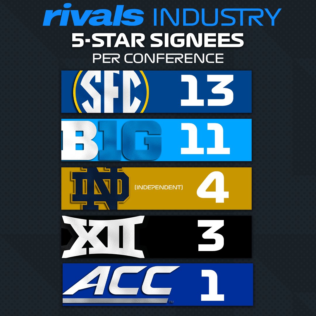 5-star signees per conference